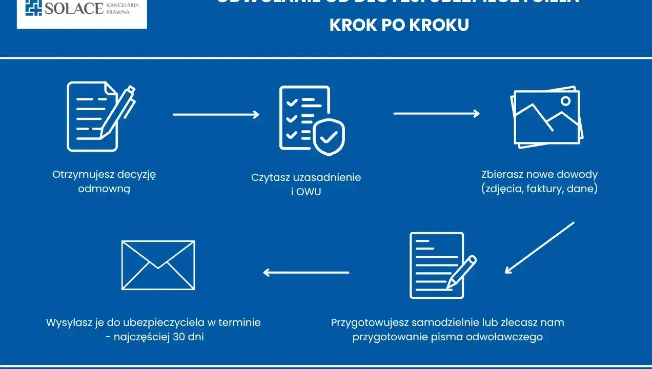 Schemat odwołania od decyzji ubezpieczyciela: otrzymanie odmowy, analiza, zbieranie dowodów, wysyłka pisma. Pomagamy w przypadku wykluczenie szkody z OC.