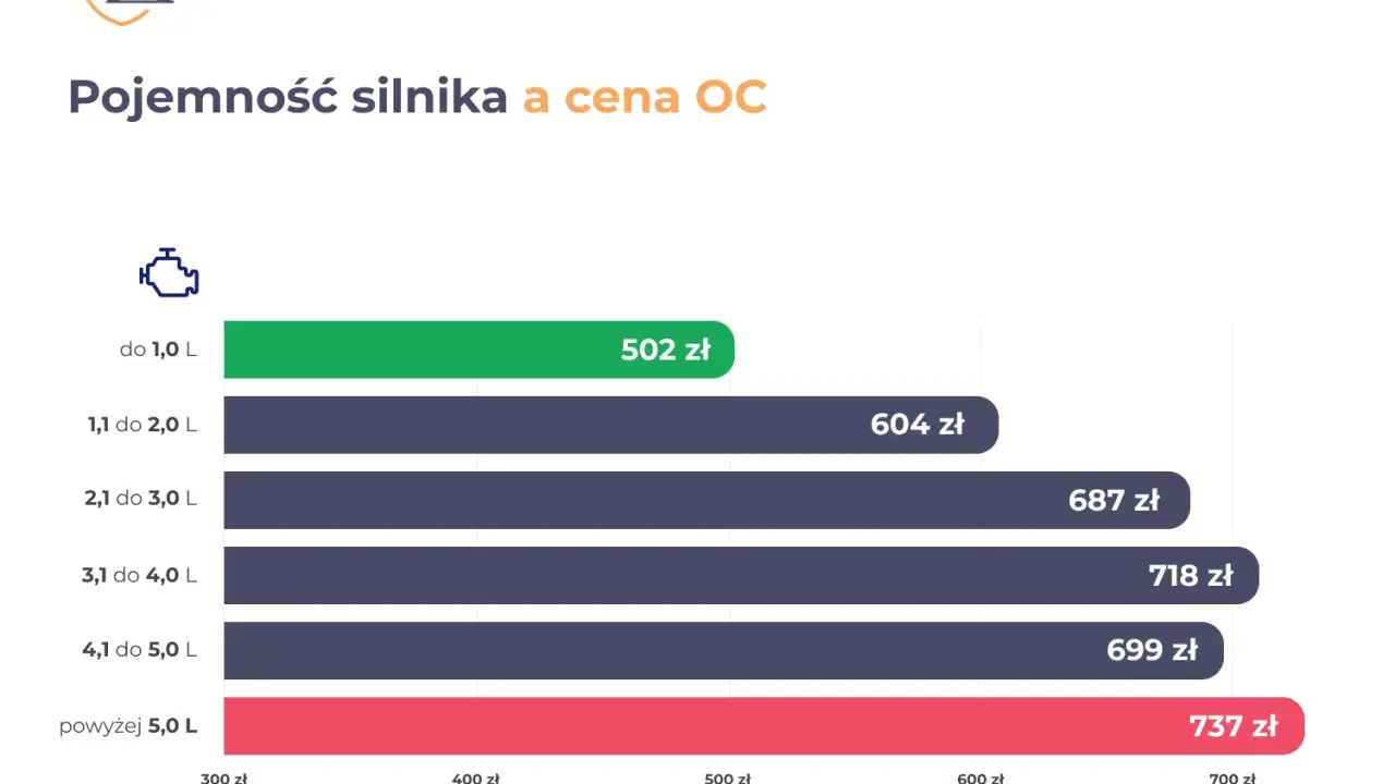 Wykres pokazuje, od czego zależy wysokość OC: pojemność silnika. Im większa, tym wyższa cena ubezpieczenia.