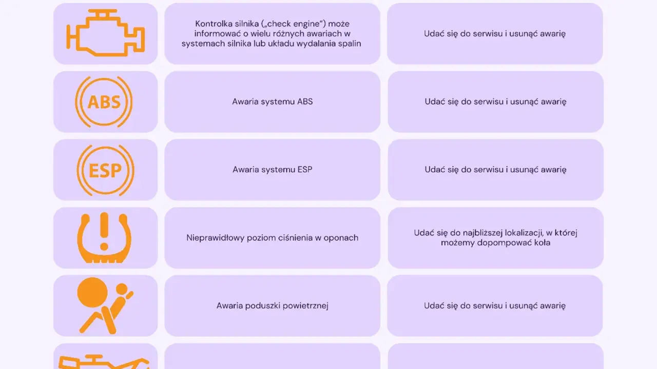 Tabela z ikonami i opisami kontrolek w samochodzie: check engine, ABS, ESP, ciśnienie w oponach, poduszka powietrzna, olej.
