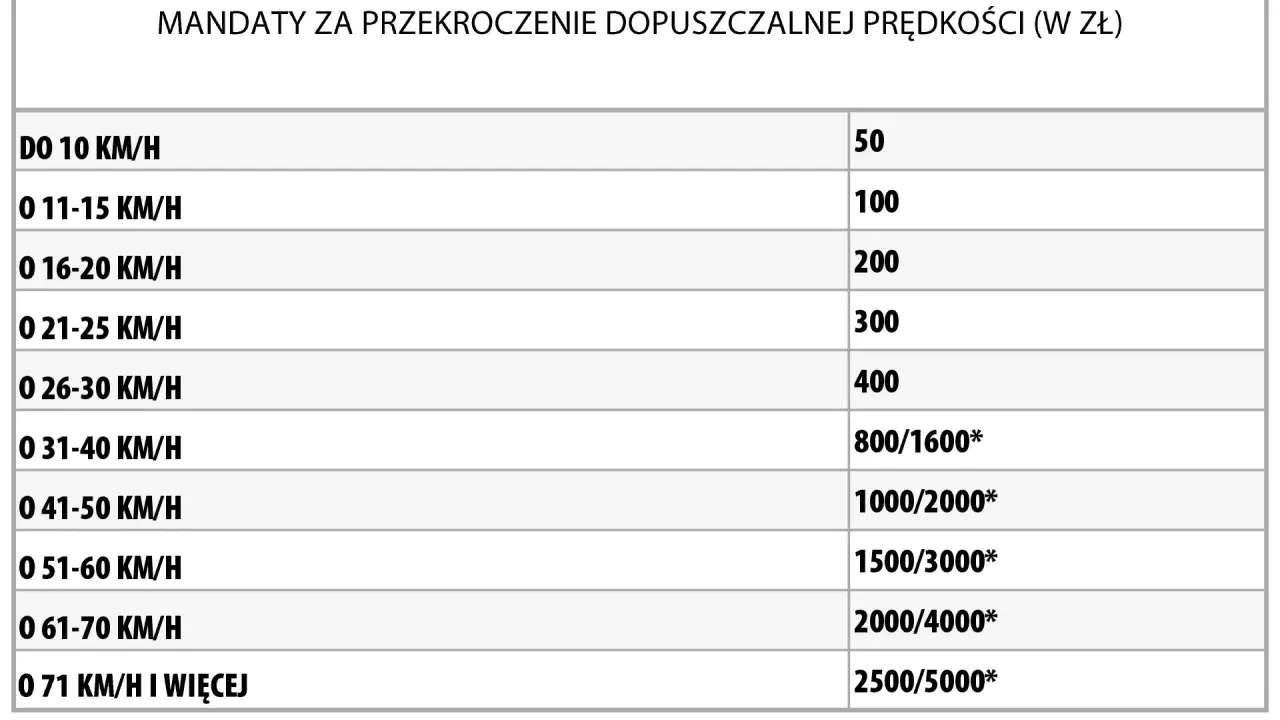 Tabela mandatów za przekroczenie prędkości. Przekroczenie prędkości o 50 km/h to mandat 1000/2000 zł.