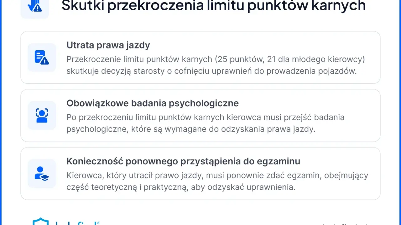 Przekroczenie limitu punktów karnych (25, 21 dla młodych) skutkuje utratą prawa jazdy, badaniami psychologicznymi i koniecznością ponownego zdania egzaminu.