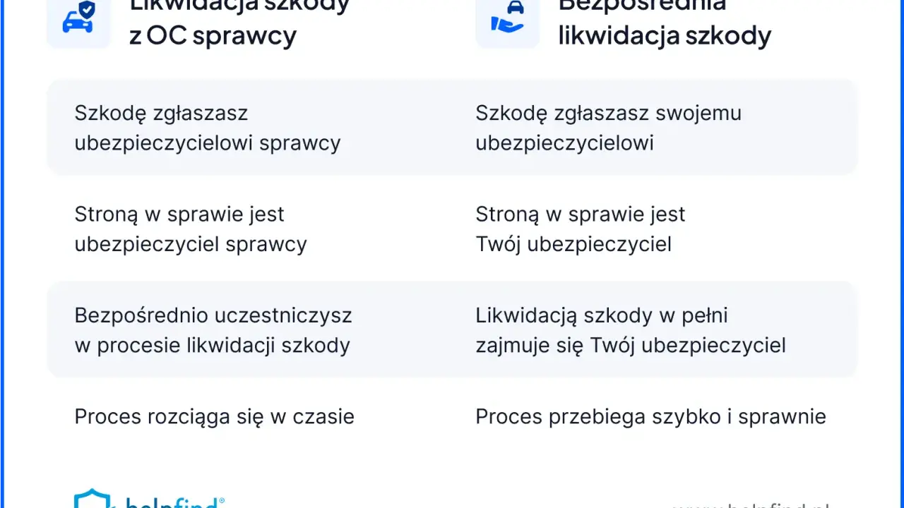 Porównanie likwidacji szkody z OC sprawcy i bezpośredniej likwidacji szkody. Bezpośrednia likwidacja szkody jest szybsza.