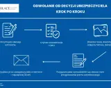 Schemat odwołania od decyzji ubezpieczyciela: otrzymanie odmowy, analiza, zbieranie dowodów, wysyłka pisma. Pomagamy w przypadku wykluczenie szkody z OC.