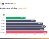 Wykres pokazuje, od czego zależy wysokość OC: pojemność silnika. Im większa, tym wyższa cena ubezpieczenia.