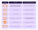 Tabela z ikonami i opisami kontrolek w samochodzie: check engine, ABS, ESP, ciśnienie w oponach, poduszka powietrzna, olej.