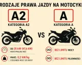 Porównanie kategorii A2 i A prawa jazdy na motocykl. A2: do 35 kW, A: bez limitu mocy i pojemności. Ile lat na kat A? Odpowiedź w grafice.