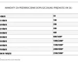 Tabela mandatów za przekroczenie prędkości. Przekroczenie prędkości o 50 km/h to mandat 1000/2000 zł.