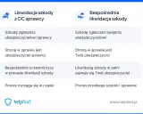 Porównanie likwidacji szkody z OC sprawcy i bezpośredniej likwidacji szkody. Bezpośrednia likwidacja szkody jest szybsza.