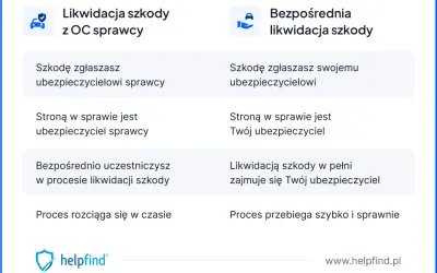 Porównanie likwidacji szkody z OC sprawcy i bezpośredniej likwidacji szkody. Bezpośrednia likwidacja szkody jest szybsza.