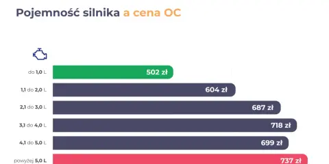 Wykres pokazuje, od czego zależy wysokość OC: pojemność silnika. Im większa, tym wyższa cena ubezpieczenia.