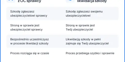 Porównanie likwidacji szkody z OC sprawcy i bezpośredniej likwidacji szkody. Bezpośrednia likwidacja szkody jest szybsza.