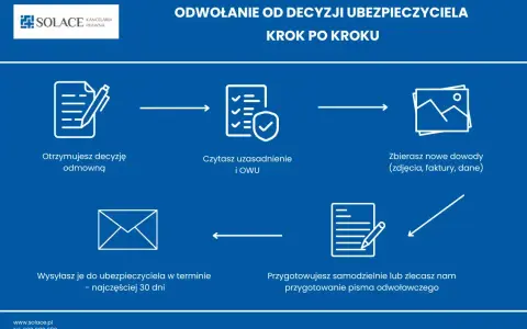 Schemat odwołania od decyzji ubezpieczyciela: otrzymanie odmowy, analiza, zbieranie dowodów, wysyłka pisma. Pomagamy w przypadku wykluczenie szkody z OC.