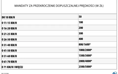 Tabela mandatów za przekroczenie prędkości. Przekroczenie prędkości o 50 km/h to mandat 1000/2000 zł.