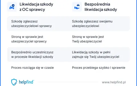 Porównanie likwidacji szkody z OC sprawcy i bezpośredniej likwidacji szkody. Bezpośrednia likwidacja szkody jest szybsza.