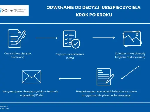 Schemat odwołania od decyzji ubezpieczyciela: otrzymanie odmowy, analiza, zbieranie dowodów, wysyłka pisma. Pomagamy w przypadku wykluczenie szkody z OC.