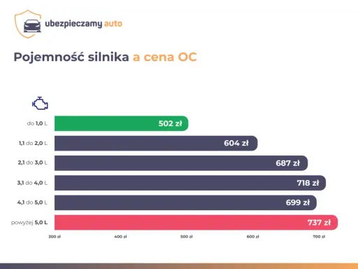 Wykres pokazuje, od czego zależy wysokość OC: pojemność silnika. Im większa, tym wyższa cena ubezpieczenia.