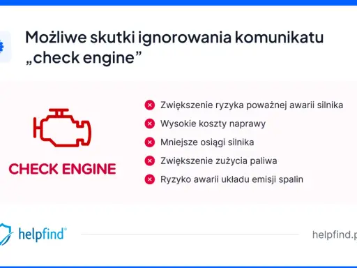 Ikona kontrolki silnika "check engine" i lista możliwych konsekwencji: spadek mocy, wyższe koszty naprawy, zwiększone zużycie paliwa.