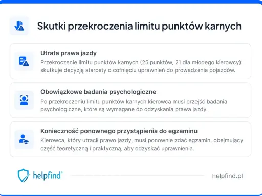 Przekroczenie limitu punktów karnych grozi utratą prawa jazdy, badaniami psychologicznymi i koniecznością ponownego zdania egzaminu.