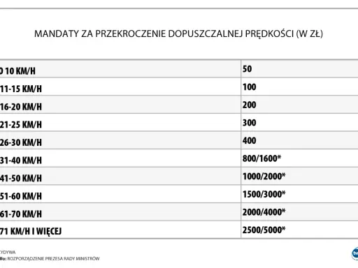 Tabela mandatów za przekroczenie prędkości. Przekroczenie prędkości o 50 km/h to mandat 1000/2000 zł.