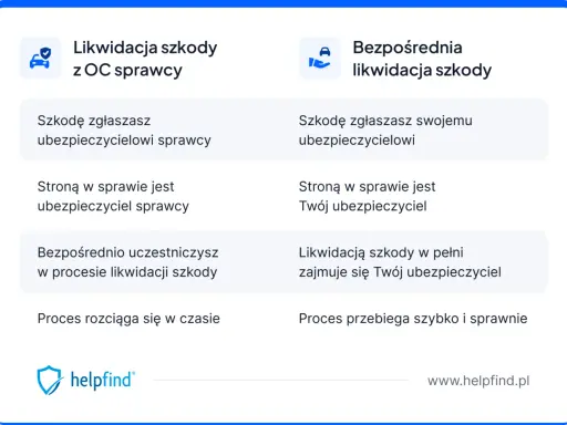 Porównanie likwidacji szkody z OC sprawcy i bezpośredniej likwidacji szkody. Bezpośrednia likwidacja szkody jest szybsza.