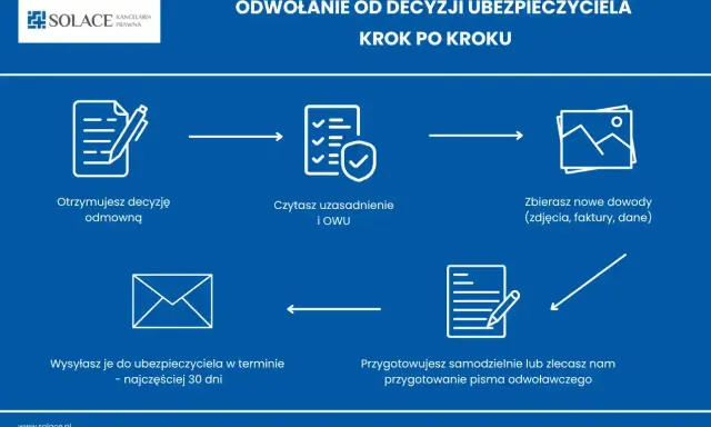 Schemat odwołania od decyzji ubezpieczyciela: otrzymanie odmowy, analiza, zbieranie dowodów, wysyłka pisma. Pomagamy w przypadku wykluczenie szkody z OC.
