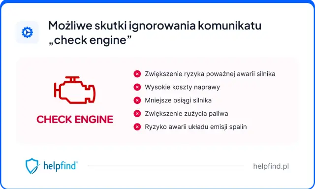Ikona kontrolki silnika "check engine" i lista możliwych konsekwencji: spadek mocy, wyższe koszty naprawy, zwiększone zużycie paliwa.