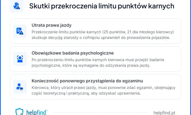 Przekroczenie limitu punktów karnych grozi utratą prawa jazdy, badaniami psychologicznymi i koniecznością ponownego zdania egzaminu.