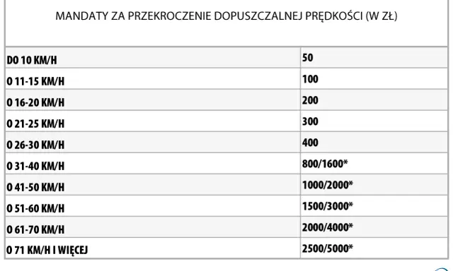Tabela mandatów za przekroczenie prędkości. Przekroczenie prędkości o 50 km/h to mandat 1000/2000 zł.