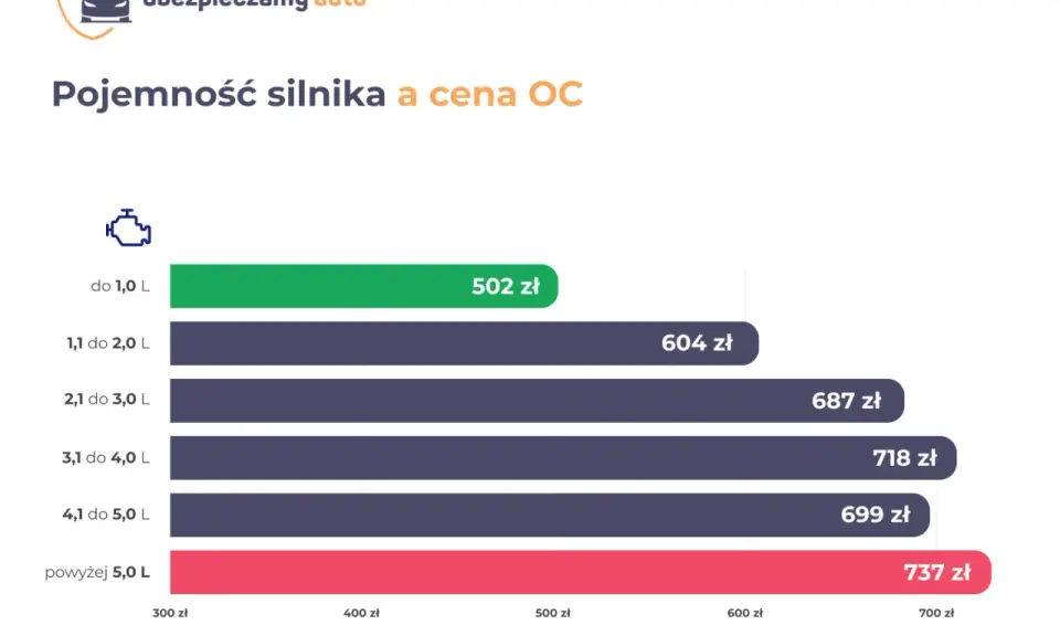 Wykres pokazuje, od czego zależy wysokość OC: pojemność silnika. Im większa, tym wyższa cena ubezpieczenia.