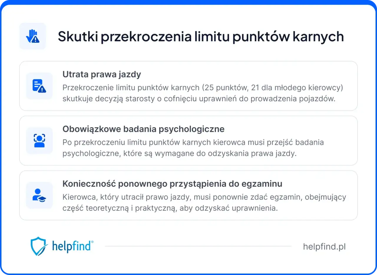 Przekroczenie 25 punkt&oacute;w karnych (21 dla młodych kierowc&oacute;w) skutkuje utratą prawa jazdy. Konieczne są badania psychologiczne i ponowny egzamin.