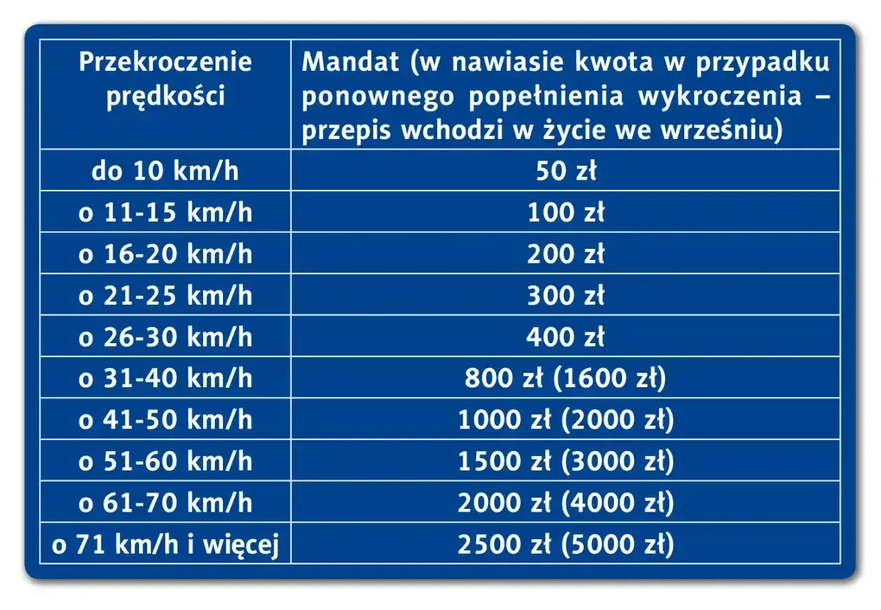 Tabela mandat&oacute;w za przekroczenie prędkości. Przekroczenie o 50 km/h to 1000 zł mandatu.