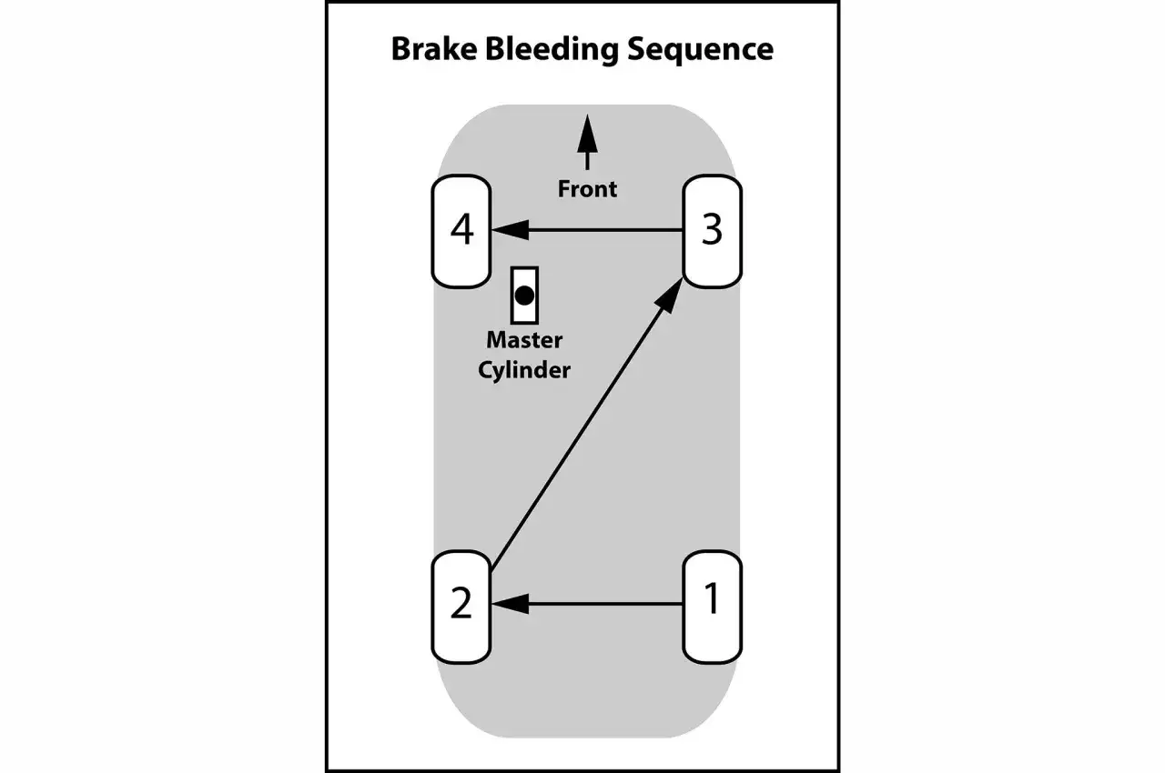 Schemat kolejności odpowietrzania hamulc&oacute;w: 1, 2, 3, 4. Cylinder gł&oacute;wny z przodu.
