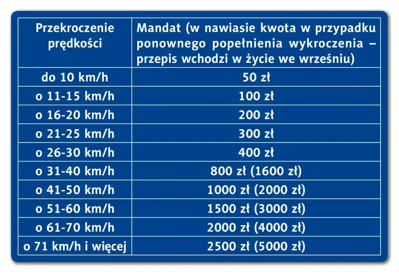 Tabela mandat&oacute;w za przekroczenie prędkości. Im wyższa prędkość, tym wyższe punkty i kary finansowe.