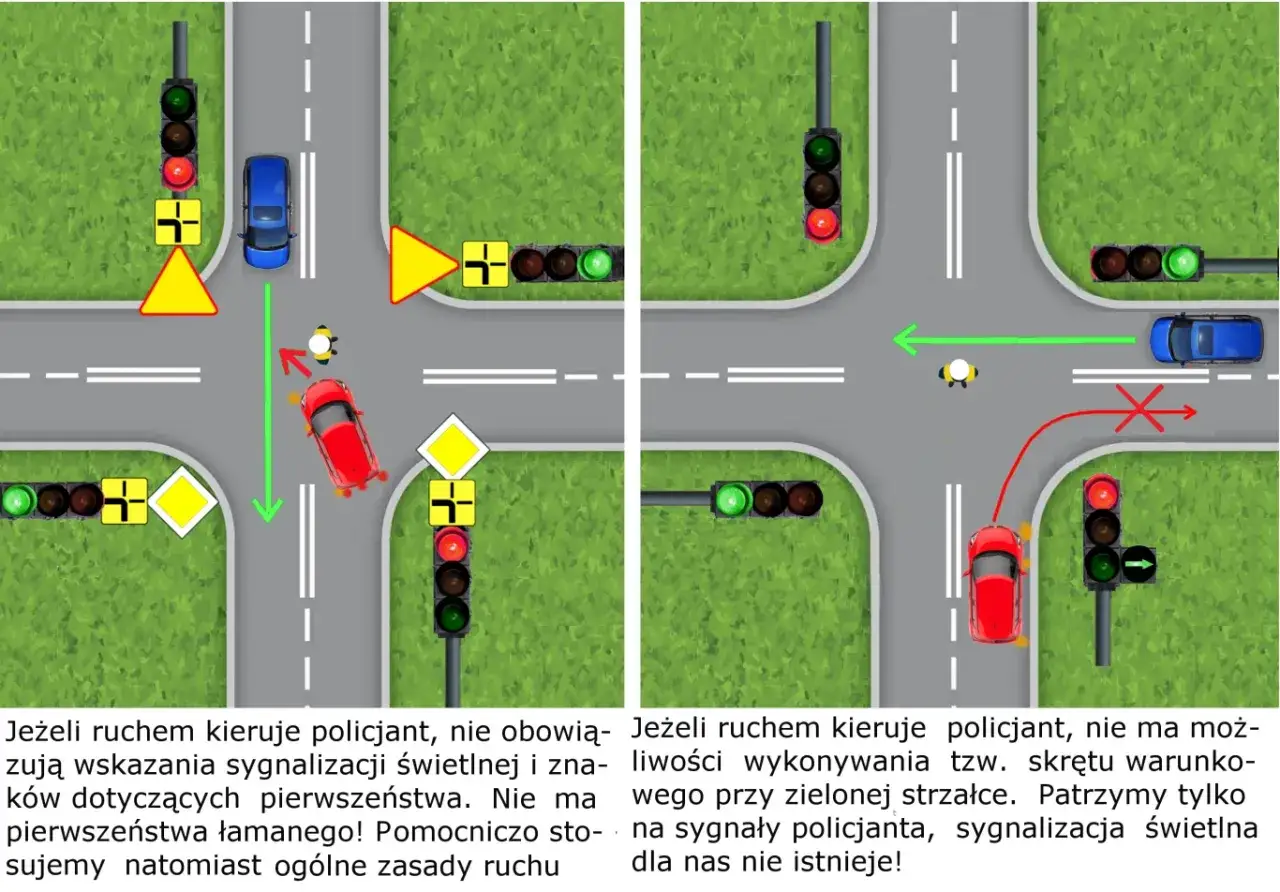 Policjant kieruje ruchem na skrzyżowaniu z pierwszeństwem łamanym. Sygnalizacja świetlna i znaki są nieważne.