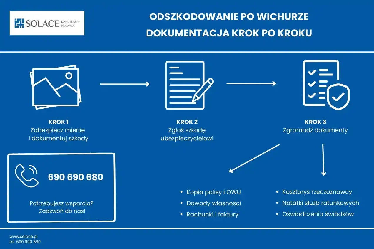 Jak uzyskać odszkodowanie po wichurze? Schemat: zabezpiecz mienie, zgłoś szkodę, zbierz dokumenty. Potrzebujesz pomocy? Zadzwoń 690 690 680.