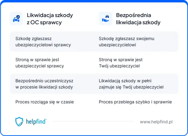 Porównanie likwidacji szkody z OC sprawcy i bezpośredniej likwidacji szkody. Bezpośrednia likwidacja szkody jest szybsza.