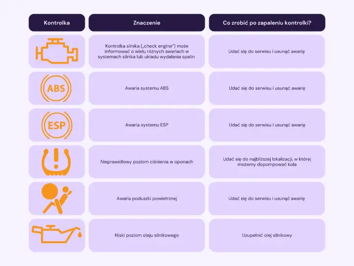 Tabela z ikonami i opisami kontrolek w samochodzie: check engine, ABS, ESP, ciśnienie w oponach, poduszka powietrzna, olej.