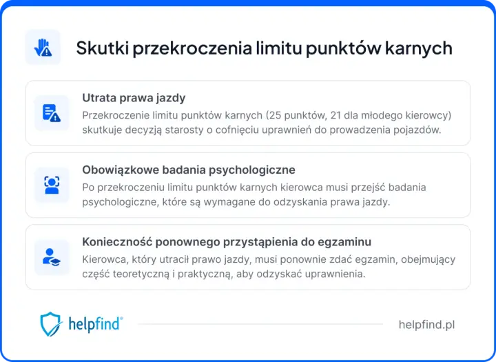 Przekroczenie limitu punktów karnych (25, 21 dla młodych) skutkuje utratą prawa jazdy, badaniami psychologicznymi i koniecznością ponownego zdania egzaminu.